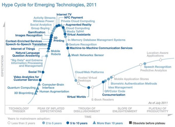 gartner-hypecycle-32385.jpeg